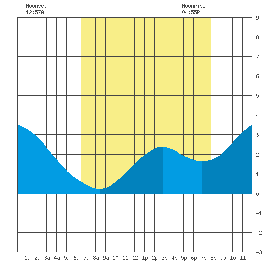 False River tide chart for Saturday, August 26, 2023