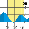 False River tide chart for Tuesday, August 29, 2023