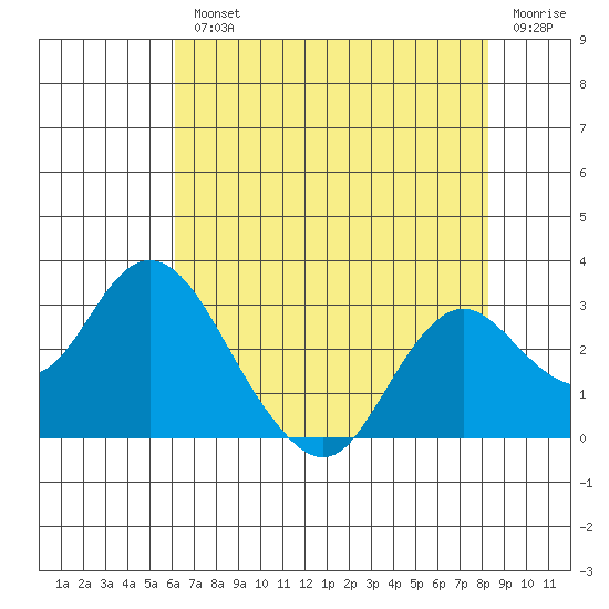 False River tide chart for Wednesday, August 2, 2023