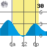 False River tide chart for Wednesday, August 30, 2023