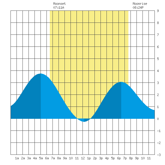 False River tide chart for Thursday, August 31, 2023