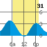 False River tide chart for Thursday, August 31, 2023