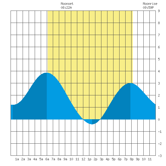 False River tide chart for Thursday, August 3, 2023