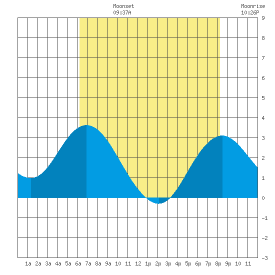 False River tide chart for Friday, August 4, 2023