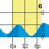 False River tide chart for Sunday, August 6, 2023