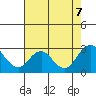 False River tide chart for Monday, August 7, 2023