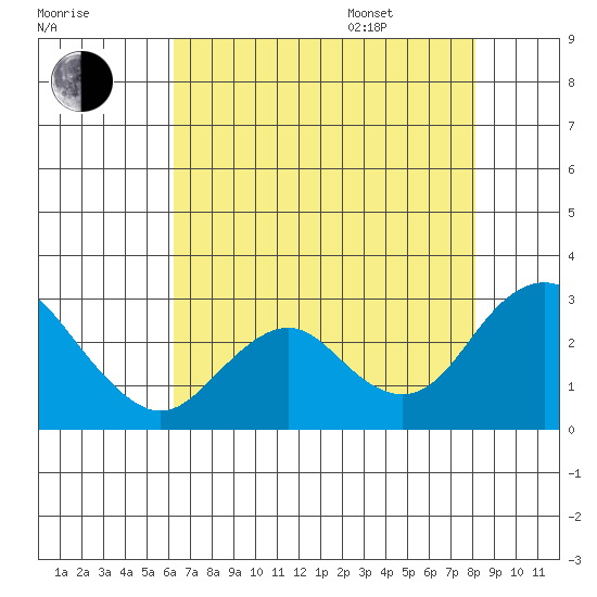 False River tide chart for Tuesday, August 8, 2023