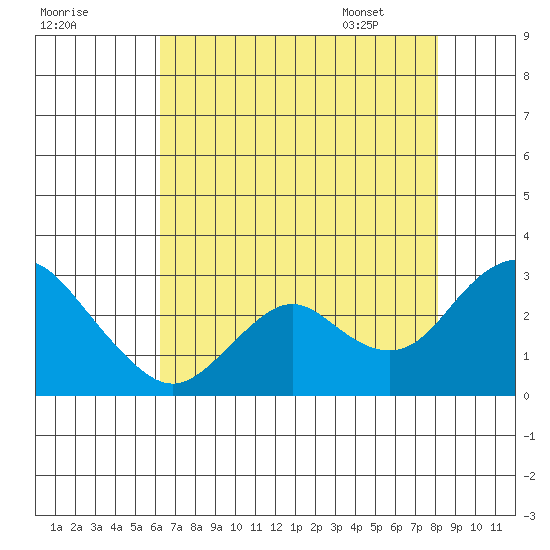 False River tide chart for Wednesday, August 9, 2023