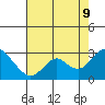 False River tide chart for Wednesday, August 9, 2023