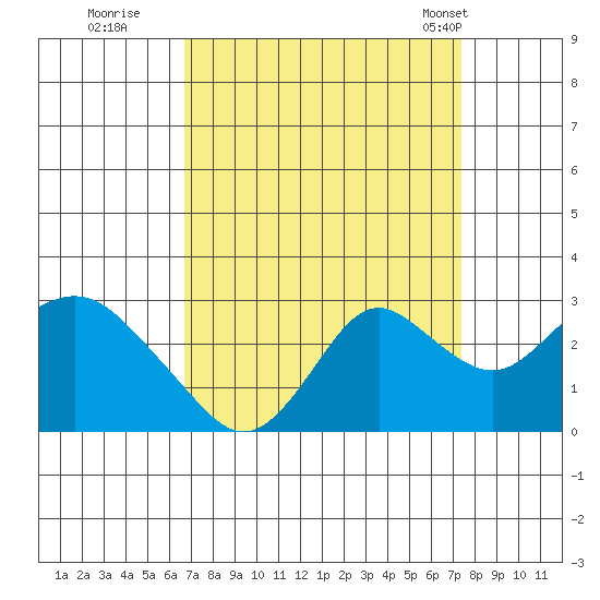 False River tide chart for Sunday, September 10, 2023