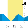 False River tide chart for Sunday, September 10, 2023
