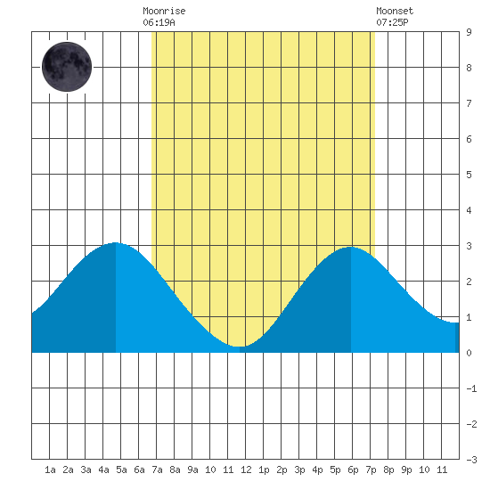 False River tide chart for Thursday, September 14, 2023