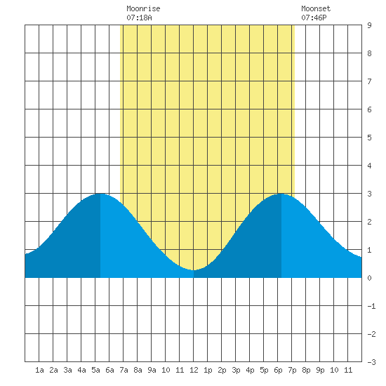 False River tide chart for Friday, September 15, 2023