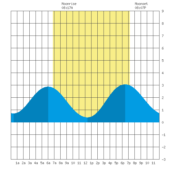 False River tide chart for Saturday, September 16, 2023