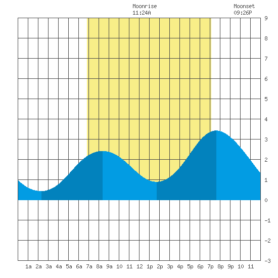 False River tide chart for Tuesday, September 19, 2023