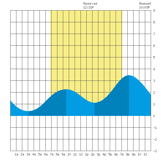 False River tide chart for Wednesday, September 20, 2023
