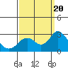 False River tide chart for Wednesday, September 20, 2023
