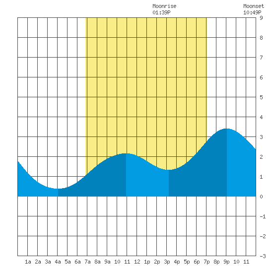 False River tide chart for Thursday, September 21, 2023
