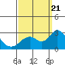 False River tide chart for Thursday, September 21, 2023