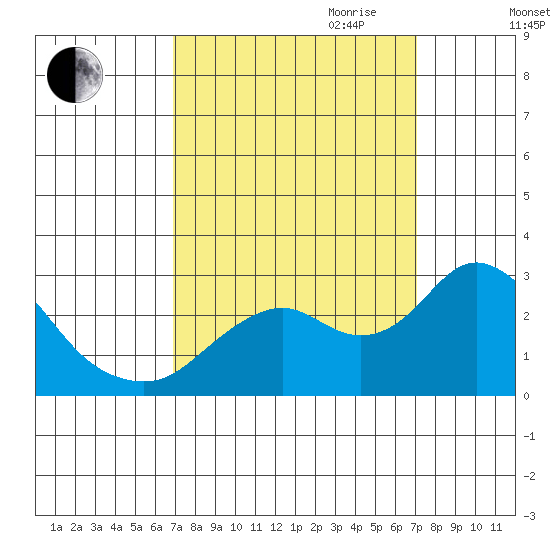 False River tide chart for Friday, September 22, 2023