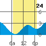 False River tide chart for Sunday, September 24, 2023