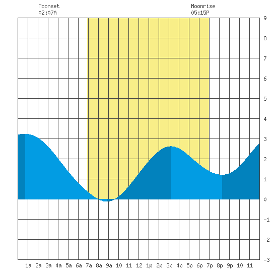False River tide chart for Monday, September 25, 2023