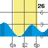 False River tide chart for Tuesday, September 26, 2023