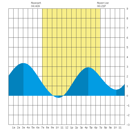 False River tide chart for Wednesday, September 27, 2023