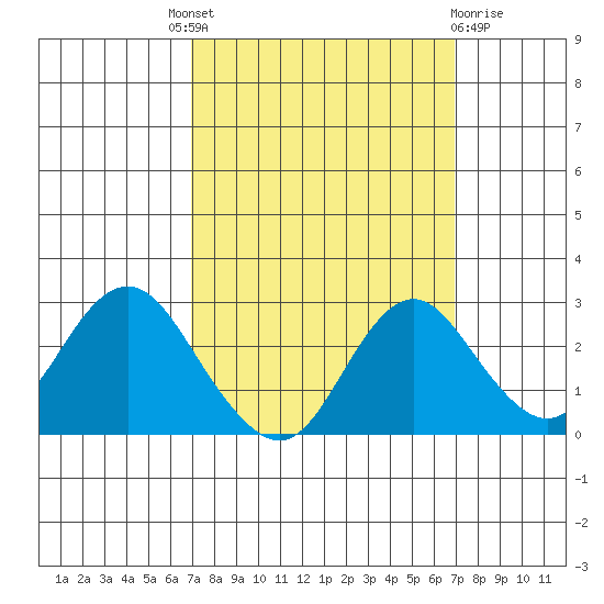 False River tide chart for Thursday, September 28, 2023