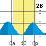 False River tide chart for Thursday, September 28, 2023