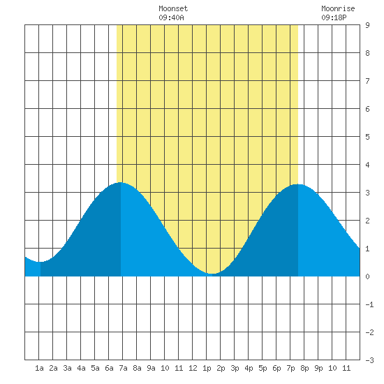 False River tide chart for Saturday, September 2, 2023
