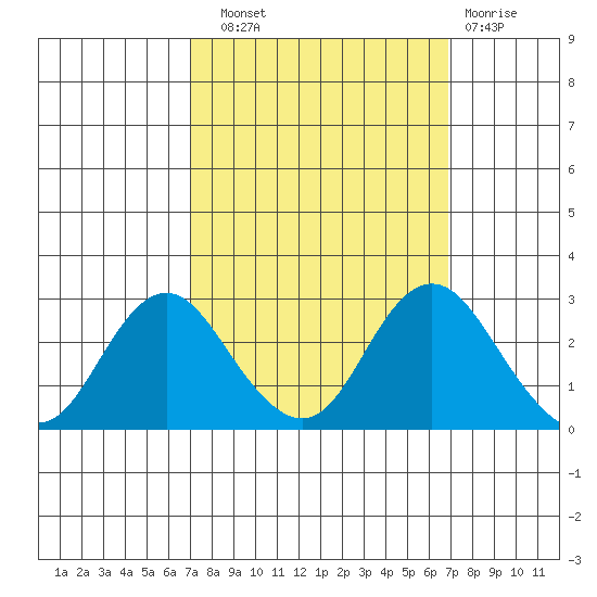 False River tide chart for Saturday, September 30, 2023