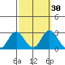 False River tide chart for Saturday, September 30, 2023