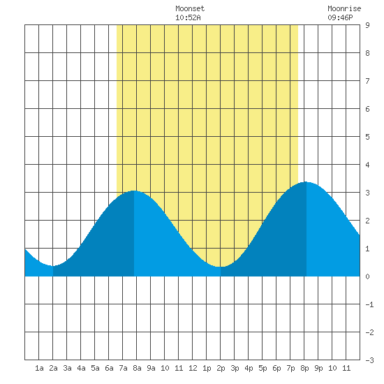 False River tide chart for Sunday, September 3, 2023
