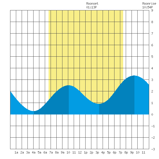False River tide chart for Tuesday, September 5, 2023
