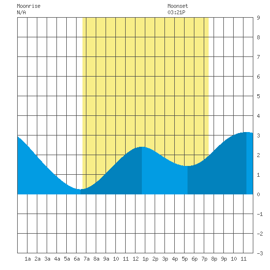 False River tide chart for Thursday, September 7, 2023