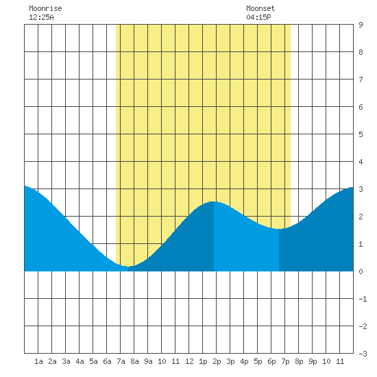 False River tide chart for Friday, September 8, 2023