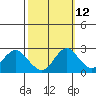 False River tide chart for Thursday, October 12, 2023