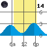 False River tide chart for Saturday, October 14, 2023