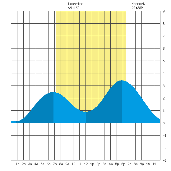 False River tide chart for Monday, October 16, 2023
