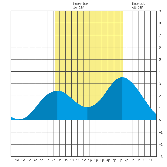 False River tide chart for Tuesday, October 17, 2023