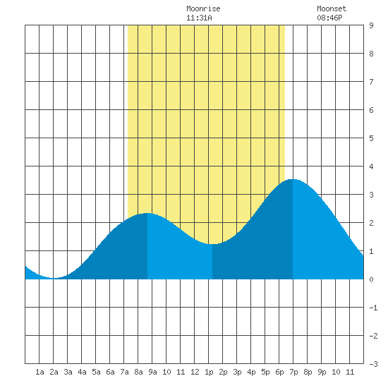 False River tide chart for Wednesday, October 18, 2023