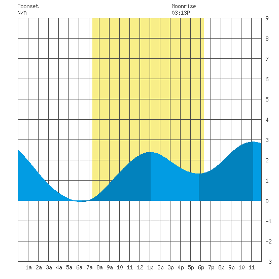 False River tide chart for Sunday, October 22, 2023