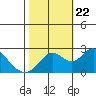 False River tide chart for Sunday, October 22, 2023