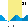 False River tide chart for Monday, October 23, 2023