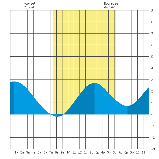 False River tide chart for Tuesday, October 24, 2023
