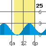 False River tide chart for Wednesday, October 25, 2023