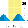 False River tide chart for Thursday, October 26, 2023