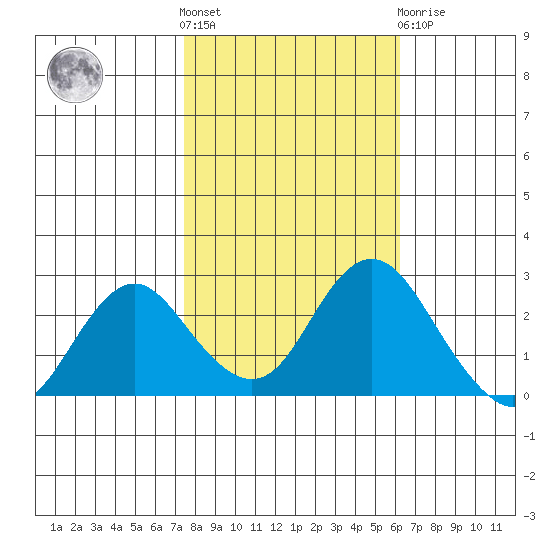 False River tide chart for Saturday, October 28, 2023
