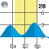 False River tide chart for Saturday, October 28, 2023